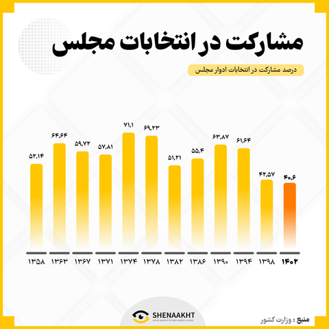 میزان مشارکت مردم در انتخابات مجلس شورای اسلامی در ادوار مختلف چگونه بوده است؟